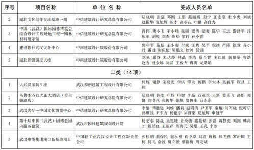 2017年度全國優(yōu)秀工程勘察設(shè)計(jì)行業(yè)獎(jiǎng)湖北推介項(xiàng)目公告